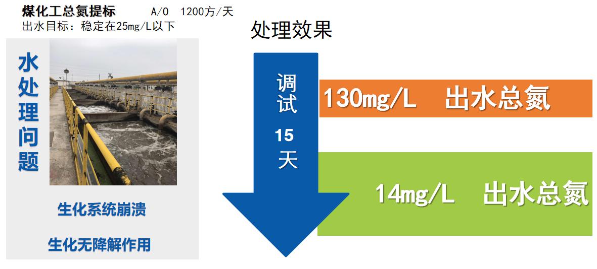 復合碳源101煤化工總氮提標中的應(yīng)用